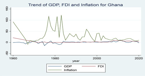 Figure A3. Source: Stata graphs of trends in inflation, FDI and GDP of Ghana.