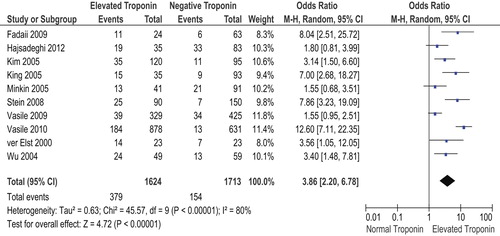 Figure 5. Forest plot of reason for admission; critical illness/ICU.