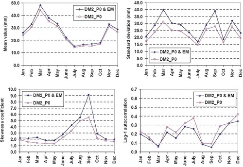 Fig. 13 Comparison of monthly statistical characteristics of simulated runoff, with and without considering the error term, assuming 66% urbanization fraction.