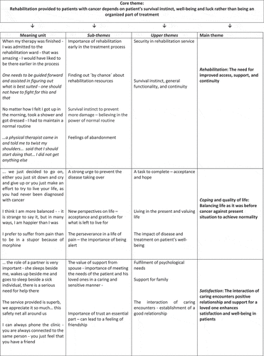 Figure 4. Meaning units, condensed meaning units (sub-themes) and codes (main themes) extracted from participants descriptions about rehabilitation, satisfaction with care, coping and quality of life