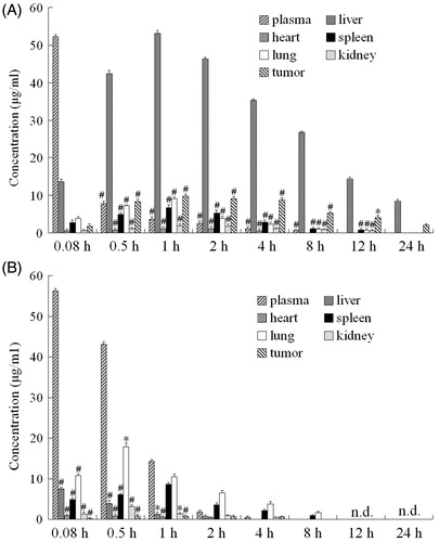 Figure 4. QT concentration-time column shape images of plasma and different organs. (A) QCPTN group, *p < 0.05, #p < 0.01 versus corresponding liver; (B) QTS group, *p < 0.05, #p < 0.01 versus corresponding plasma. All data represent the mean ± SD of experiments in decuplicate.