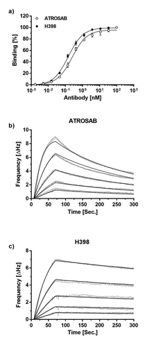Figure 1. Receptor binding ATROSAB and H398.a) Binding of ATROSAB and H398 to immobilized TNFR1-Fc in ELISA (n = 3, mean ±SD) and QCM (b, c) using a chip of 48 Hz ligand density and a concentration range from 62.5 nM to 3.9 nM in 2-fold dilution steps. Each concentration was analyzed in triplicates.