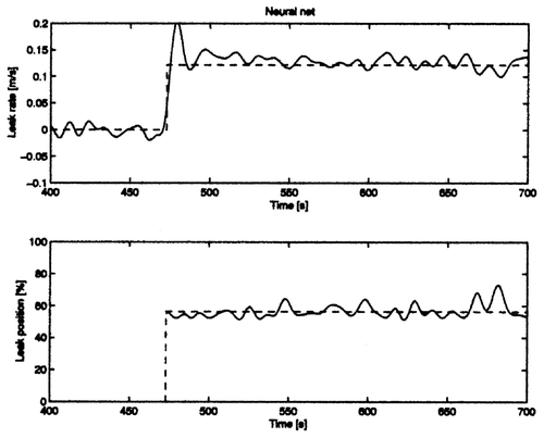 Figure 6. Estimated leak rate (upper) and estimated leak location (lower) for the neural net model.