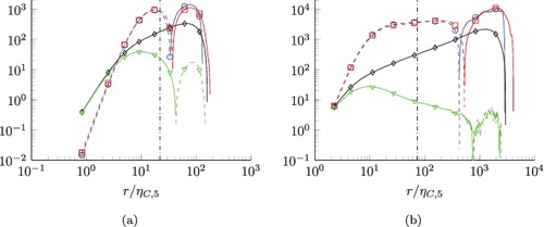 Figure 12. Balances of normalised fifth-order structure function trace equation N=5. Left: Reλ = 88. Right: Reλ = 754. Ratio λ/ηC, 5 is indicated by the vertical dash-dotted lines. Display full size: , Display full size: −T[5], ⋄: −E[5], Display full size: . Changes of signs are indicated by the dashed lines. All terms are divided by ⟨ϵ5/2⟩7/10ν3/4.