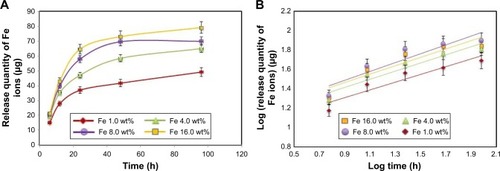Figure 7 In vitro Fe ions releasing properties of BNC/Fe3O4 nanocomposites in PBS solution: (A) release quantity changes of Fe ions in PBS and (B) log (release quantity of Fe ions) vs log (times) curve.Note: Results are expressed as mean ± SD.Abbreviations: BNC, bacterial nanocellulose; PBS, phosphate-buffered saline.