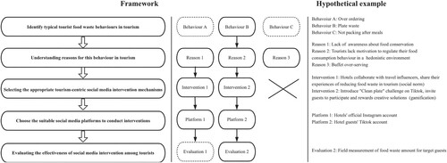 Figure 5. A framework for designing social media interventions aimed at reducing food waste.