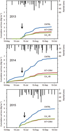 Figure 2. Temporal distribution of rainfall and cumulative soil losses for 2013–2015.