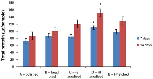 Figure 5 Total protein content of osteoblasts cultured on the substrates of interest to the present study.Notes: Values are represented as the mean ± SEM, N = 3. *P < 0.01 compared to all others at the same time period. For all samples, a significantly (P < 0.01) greater amount of total protein was found at increasing time periods.Abbreviations: Ref, reference; HF, hydrofluoric acid; SEM, standard error of the mean; N, number.