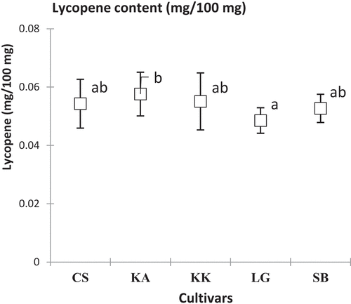 Figure 7. Average lycopene content of the studied watermelon cultivars.