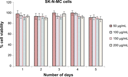 Figure S4 Cell viability of neuronal cells (SK-N-MC cells) with MNP nanoformulation.Note: Results show the percentage of cells viable after treatment with different concentrations of (50–200 μg/mL) for 24 hours.Abbreviation: MNP, magnetic nanoparticles.