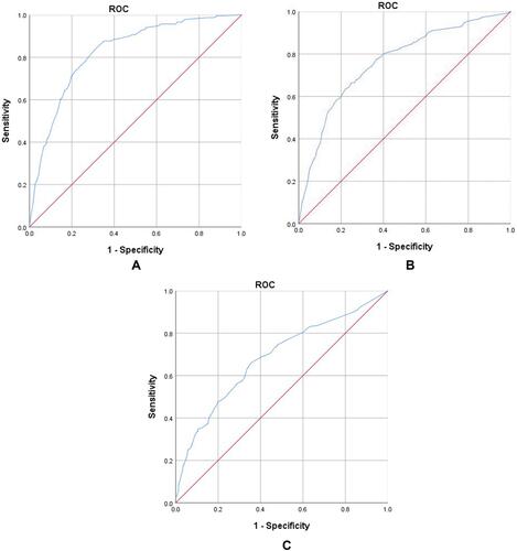 Figure 2 (A–C) Area under the ROC curves (AUC) for predicting the overall survival at 1, 3, and 5 years in the primary cohort.
