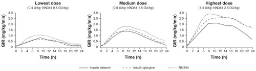Figure 2 Pharmacodynamic profile for insulin detemir (glucose infusion rate in euglycemic glucose clamp experiments).Citation42