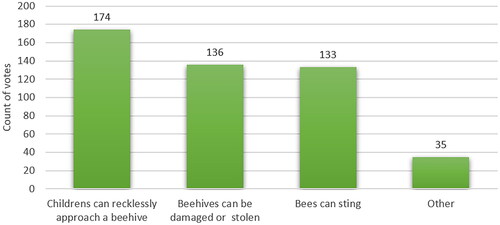 Figure 9. Number of votes for different risk factors of the urban beekeeping.