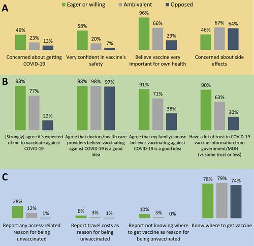 Figure 3. Beliefs, attitudes, and reasons for being unvaccinated among 510 Malawian adults who had not been vaccinated against COVID-19, per WHO BeSD framework domains: (a) what people think and feel; (b) social processes; and (c) practical issues.