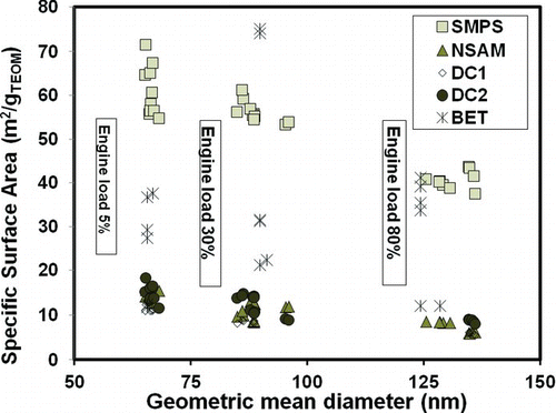 FIG. 3 Specific surface area (SSA) of DPM aerosols generated in the Marple chamber under different conditions. The SSA is based on the mass concentration obtained by the TEOM. (Color figure available online.)