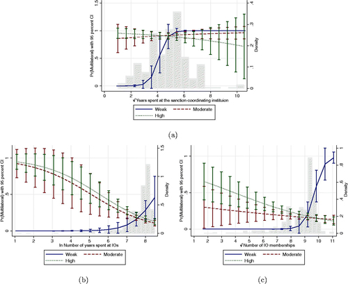 Figure 1. Prediction of multilateral sanctions: marginal effects of repeated interaction—(a) years spent at the sanction-coordinating institution, (b) number of years spent at IOs and (c) number of IO memberships—in interaction with past commitment to sanctions of the sender state. Density of the continuous predictors.