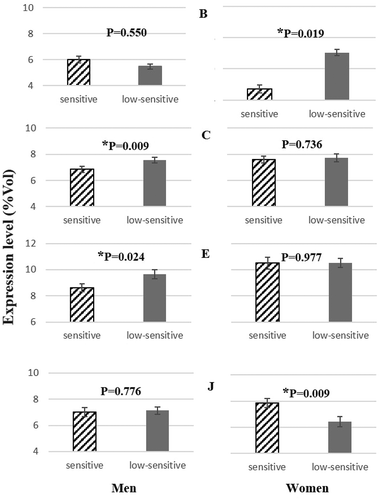 Figure 1. Protein bands differing between the two sweet sensitivity groups.* Differences are statistically significant for P < 0.05.