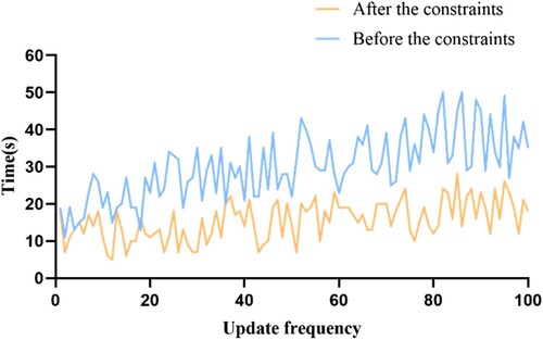 Figure 12. Dynamic path update efficiency comparison.