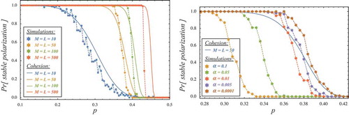 Figure 11. Probability of persistent polarization in a suite of 100 simulations per data point (inter-community coupling p) is compared to the 1 = 2-cohesion probability as computed by (14).On the l.h.s. the comparison is shown for various community sizes from 10 to 500 with a fixed learning rate _ = 0:01. On the r.h.s. the influence of the learning rate is studied for a system of fixed size M = L = 50.