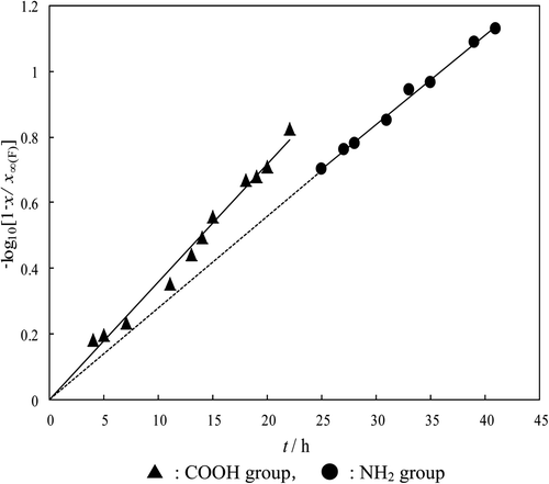 Figure 3. A″-McKay plots for l-aminobutyric acid in the reaction at 25°C. ▴: COOH group, •: NH2 group.