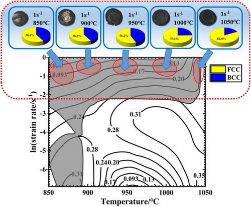 Figure 4. Processing map and two-phase distribution map for Al0.9FeCoNiCr HEA.