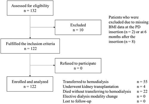 Figure 1. Flow chart of the procedure of study participant recruitment.