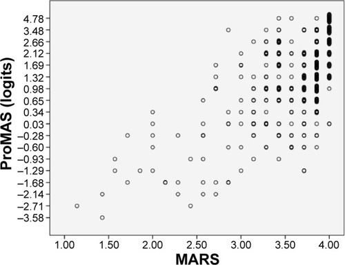 Figure 1 Scatterplot of the ProMAS and MARS scores.