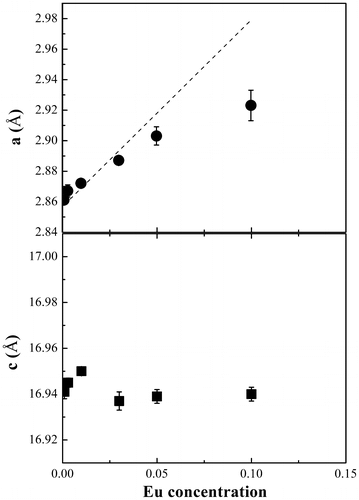 Figure 3. The lattice parameters a and c of the 3R-polytype structure delafossite CuAl1-xEuxO2 as a function of Eu concentration. The dashed line shows the calculated a values based on a = 2.784 × rR + 1.437, where rR = (1 - x)rAl + xrEu (Vegard’s law).