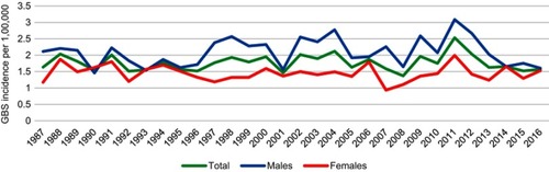 Figure 2 Annual GBS incidence per 100,000 from 1987 to 2016 in males and females.Abbreviation: GBS, Guillain-Barré syndrome.
