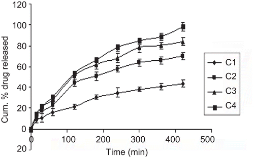Figure 3.  In vitro release curve of sustained release layer of BW containing CL: PVP-30 in different ratios (C1 1:0.1, C2 1:0.15, C3 1:0.2, and C4 1:0.25).