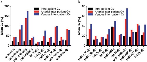 Figure 5. Variability of the top ten most abundant miRNAs within and across patients for crude cell-free samples (a) and additionally purified samples (b). Black bars: Mean intra-patient coefficient of variation (Cv) of arterial and venous samples. Red and blue bars: Mean Cv of all arterial and venous samples across patients, respectively.