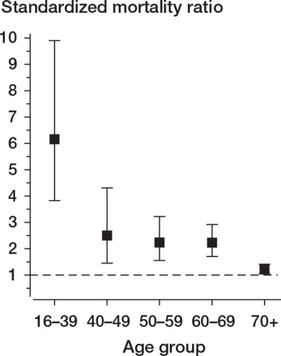 Figure 3. Standardized mortality ratios for 1,682 patients hospitalized for upper extremity fracture, by age group, with 95% confidence intervals. The dashed line represents the expected survival in the general population (standardized mortality ratio = 1).