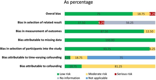 Figure 3. Study-level risk of bias: based on WIB, ROBIN-I, and AXIS items combined into six categories proposed by Page et al., Citation2018 with an addition of the confounding bias described in ROBIN-I.