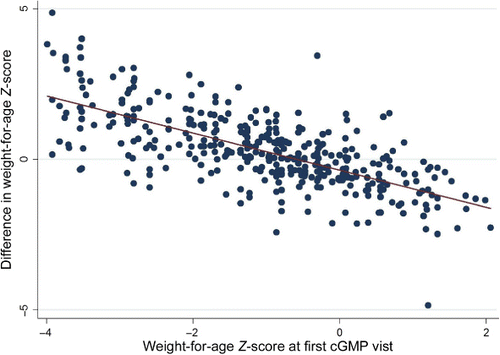 Figure 6. WFA Z-score differences: Evaluation visit compared to initial cGMP visit.