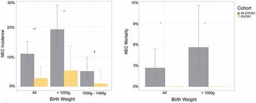 Figure 4. NEC incidence and mortality in the observational study employing BL. infantis EVC001 (EvivoTM) or no probiotic controls. Left panel, NEC incidence by birth weight and cohort. Error bars show 95% CIs around the estimates. ***P < .001; **P < .01;†P < .1, Fisher exact test. Right panel, NEC-related mortality rates by birth weight and cohort. Error bars show 95% CIs around the estimates. *P < .05, Fisher exact test. Reproduced with permission from Tobias et al.Citation171.