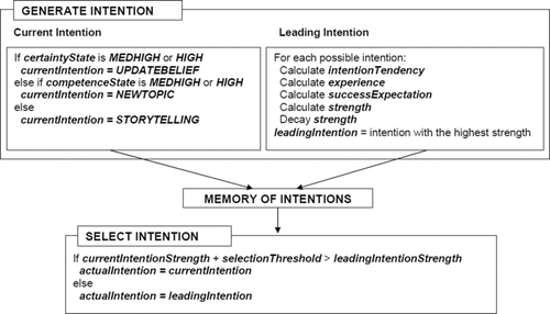 FIGURE 6 Intentions generation and selection.