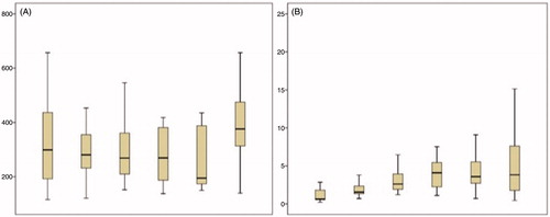 Figure 1. Fibrinogen levels were seen decreasing in different time points during cytoreductive surgery (A) as relevant D-Dimer levels were increasing (B).