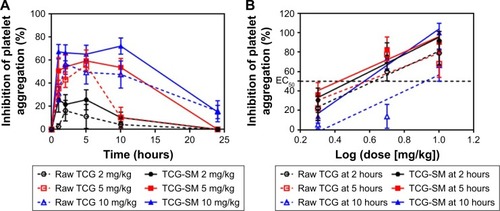 Figure 9 (A) Ex vivo antiplatelet activity evaluation of raw TCG suspension and TCG-SM according to dose of 2, 5, and 10 mg/kg. (B) Dose–response curve for ADP-induced platelet aggregation in TCG according to time-points (2, 5, and 10 hours) after oral administration of raw TCG suspension and TCG-SM.Notes: (A) Values are expressed as mean ± SEM (n=9). (B) ED50 was defined as the dose of the drug that inhibits platelet aggregation to 50%. Values are expressed as mean ± SEM (n=9).Abbreviations: ED50, 50% effective dose; SEM, standard error of mean; TCG, ticagrelor; TCG-SM, ticagrelor-loaded self-microemulsifying drug delivery system.