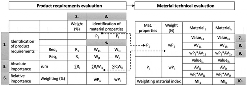 Figure 3. Technical evaluation methodology