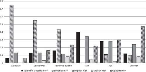 Figure 3. Percentage of reports in each outlet in which each frame is dominant.**Skepticism is the sum of the greater certainty of coral recovery and skeptical uncertainty frames)