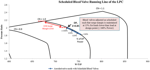 Figure 7. LP compressor map and running line with scheduled bleed valves for Model II.