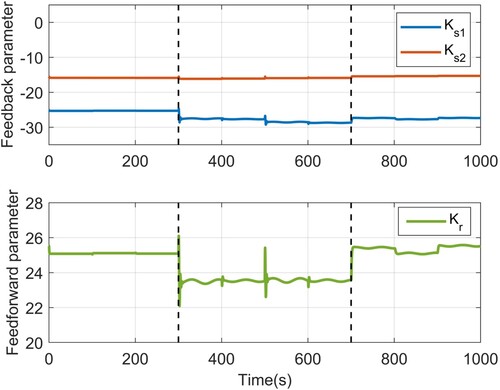 Figure 7. Evolution of adaptive parameters.