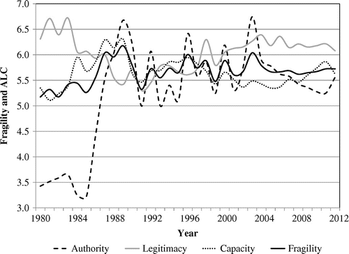 Figure 3. Laos, fragility and ALC, 1980–2012.