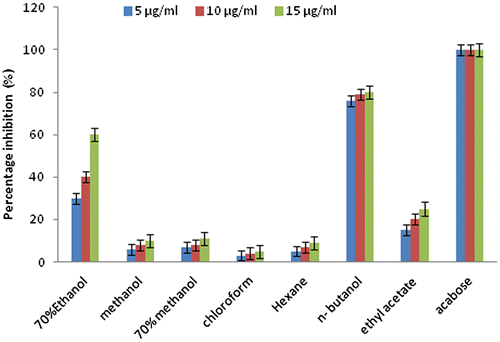 Figure 6. Percentage inhibition of Myrothamnus flabellifolius extracts on α-amylase. Each value is mean ± SEM of three trials.