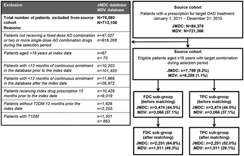 Figure 1. Patient disposition in the JMDC and MDV database. Abbreviations. FDC, fixed-dose combination; JMDC, Japan Medical Data Center; MDV, Medical Data Vision; TPC, two-pill combination; T1DM, type 1 diabetes mellitus; T2DM, type 2 diabetes mellitus.