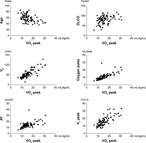Figure 1 VO2 peak correlations with clinical, functional, and cardiopulmonary test parameters in 83 patients with sarcoidosis.