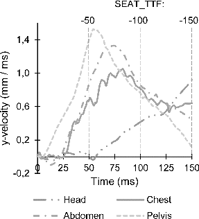 Fig. 3. Lateral velocity of ES-2 dummy induced by seat movement.