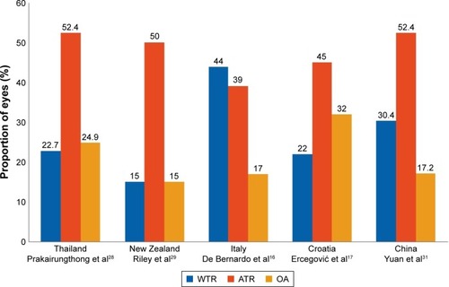 Figure 4 Distribution of preexisting astigmatic cataract eyes by type of orientation.