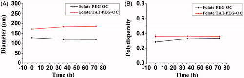 Figure 4. (A) Particle size distribution and (B) PDI distribution of folate-PEG-OC and folate/TAT-PEG-OC after different incubation time in serum. Data represent mean ± SD (n = 3).