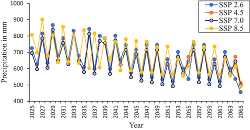 Figure 6. Projected average annual precipitation, 2025–2065.